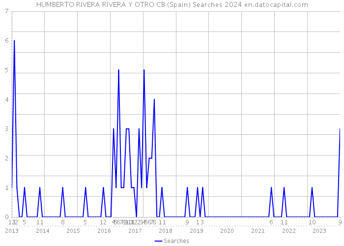 HUMBERTO RIVERA RIVERA Y OTRO CB (Spain) Searches 2024 