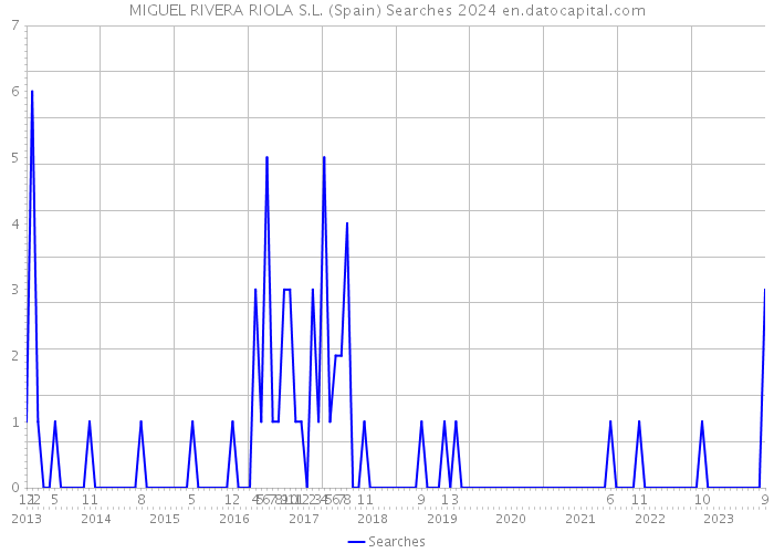 MIGUEL RIVERA RIOLA S.L. (Spain) Searches 2024 