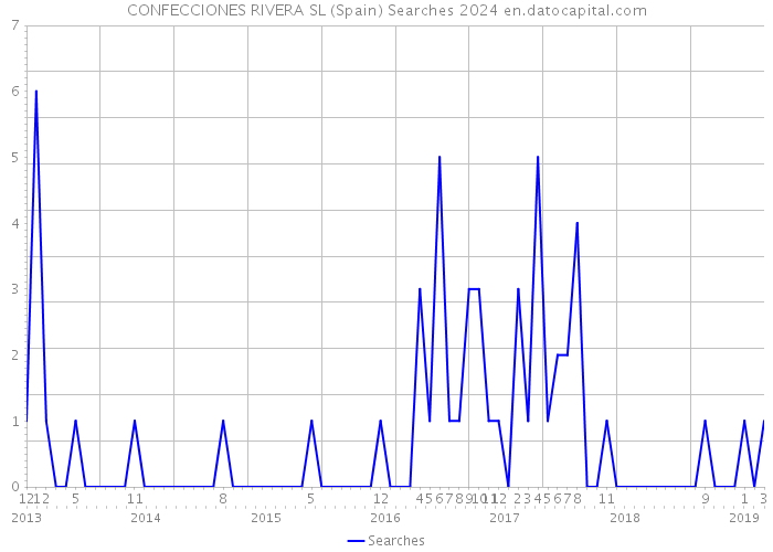 CONFECCIONES RIVERA SL (Spain) Searches 2024 