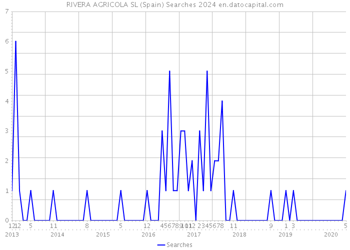 RIVERA AGRICOLA SL (Spain) Searches 2024 