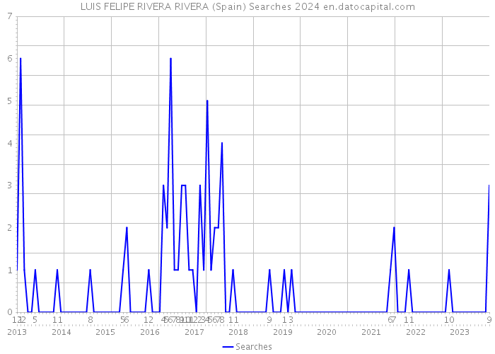 LUIS FELIPE RIVERA RIVERA (Spain) Searches 2024 