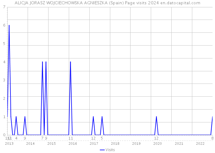 ALICJA JORASZ WOJCIECHOWSKA AGNIESZKA (Spain) Page visits 2024 