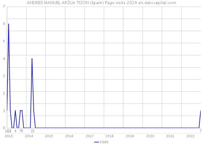 ANDRES MANUEL ARZUA TIZON (Spain) Page visits 2024 