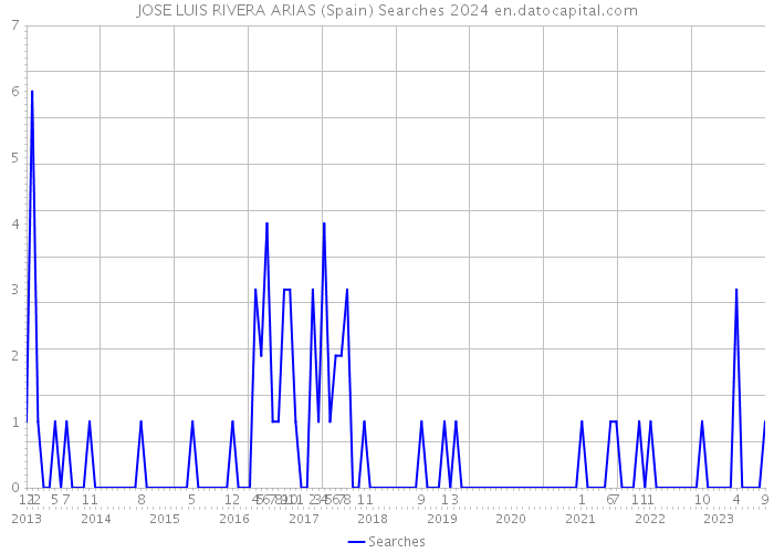 JOSE LUIS RIVERA ARIAS (Spain) Searches 2024 
