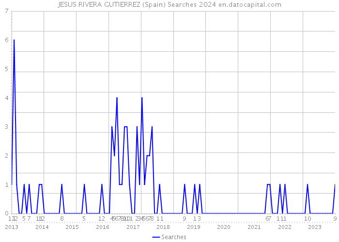 JESUS RIVERA GUTIERREZ (Spain) Searches 2024 