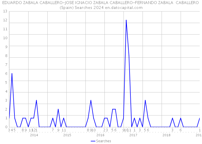 EDUARDO ZABALA CABALLERO-JOSE IGNACIO ZABALA CABALLERO-FERNANDO ZABALA CABALLERO (Spain) Searches 2024 