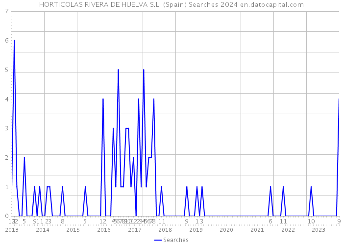 HORTICOLAS RIVERA DE HUELVA S.L. (Spain) Searches 2024 