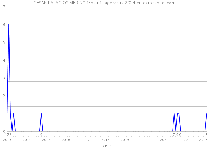 CESAR PALACIOS MERINO (Spain) Page visits 2024 