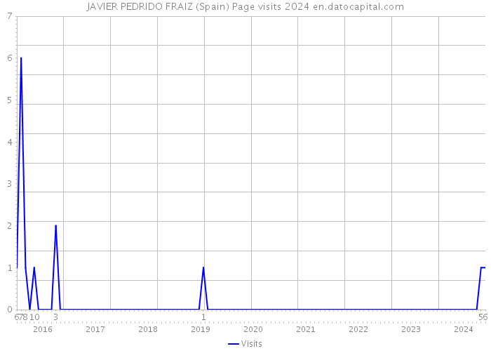 JAVIER PEDRIDO FRAIZ (Spain) Page visits 2024 