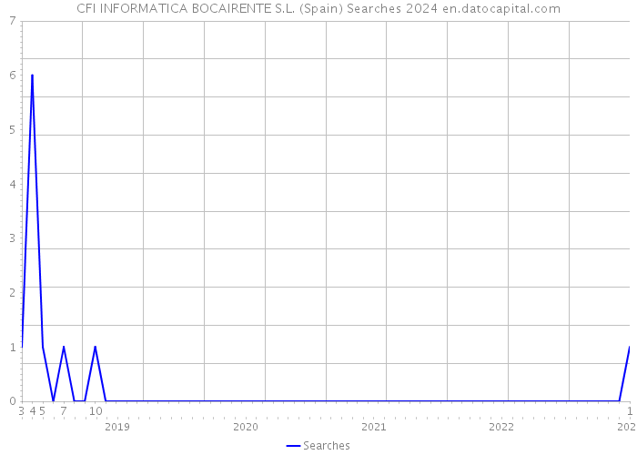 CFI INFORMATICA BOCAIRENTE S.L. (Spain) Searches 2024 