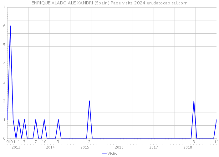 ENRIQUE ALADO ALEIXANDRI (Spain) Page visits 2024 