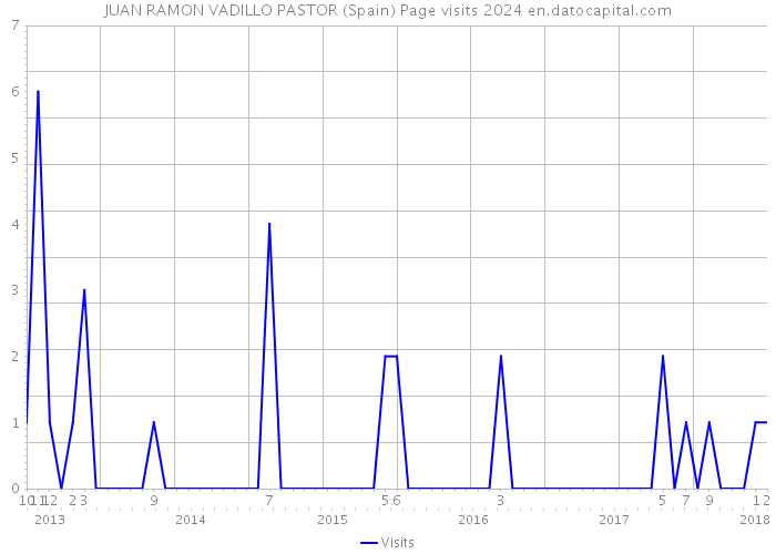 JUAN RAMON VADILLO PASTOR (Spain) Page visits 2024 