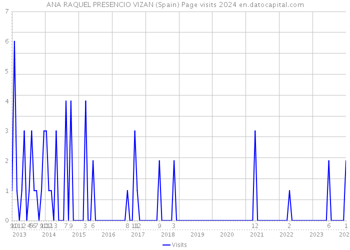 ANA RAQUEL PRESENCIO VIZAN (Spain) Page visits 2024 