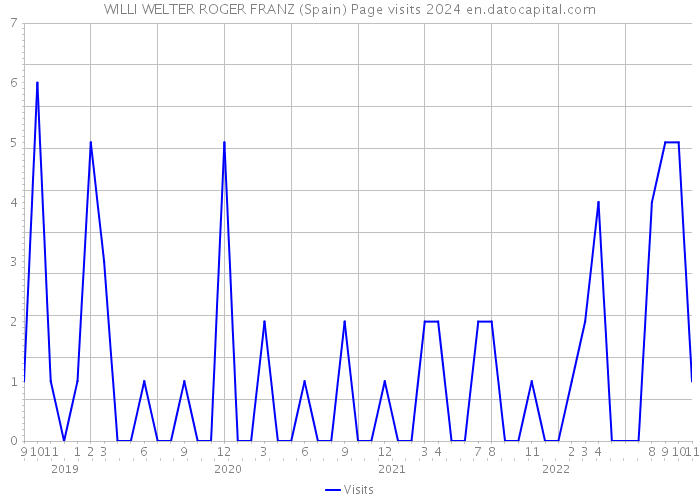 WILLI WELTER ROGER FRANZ (Spain) Page visits 2024 