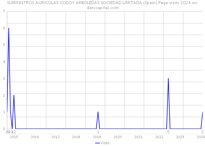 SUMINISTROS AGRICOLAS GODOY ARBOLEDAS SOCIEDAD LIMITADA (Spain) Page visits 2024 