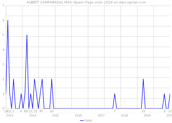 ALBERT CAMPABADAL MAS (Spain) Page visits 2024 