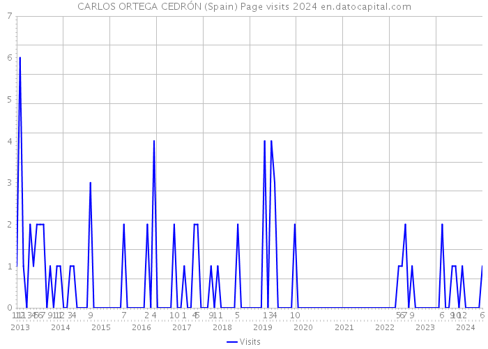 CARLOS ORTEGA CEDRÓN (Spain) Page visits 2024 