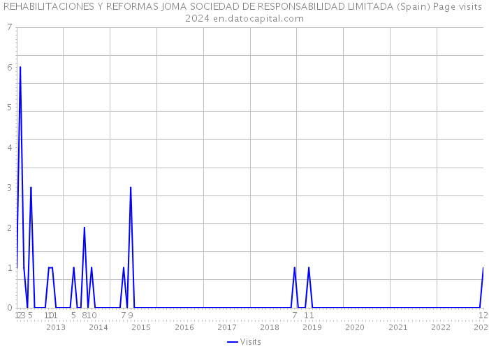 REHABILITACIONES Y REFORMAS JOMA SOCIEDAD DE RESPONSABILIDAD LIMITADA (Spain) Page visits 2024 
