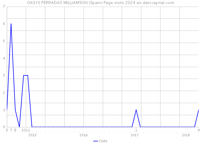 OASYS FERRADAS WILLIAMSON (Spain) Page visits 2024 