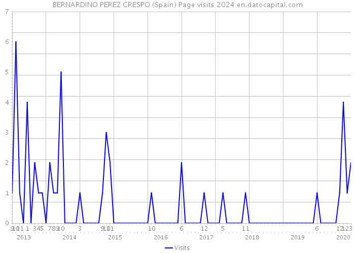 BERNARDINO PEREZ CRESPO (Spain) Page visits 2024 