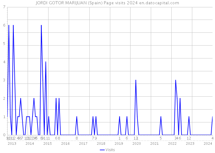 JORDI GOTOR MARIJUAN (Spain) Page visits 2024 