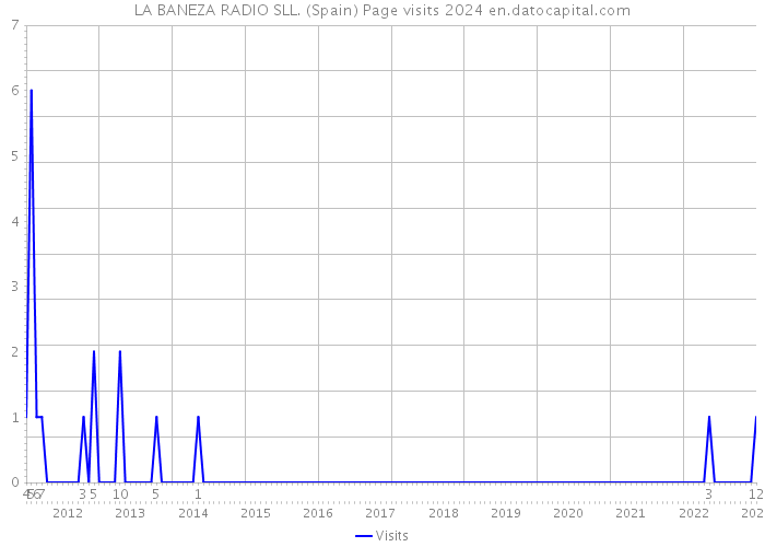 LA BANEZA RADIO SLL. (Spain) Page visits 2024 