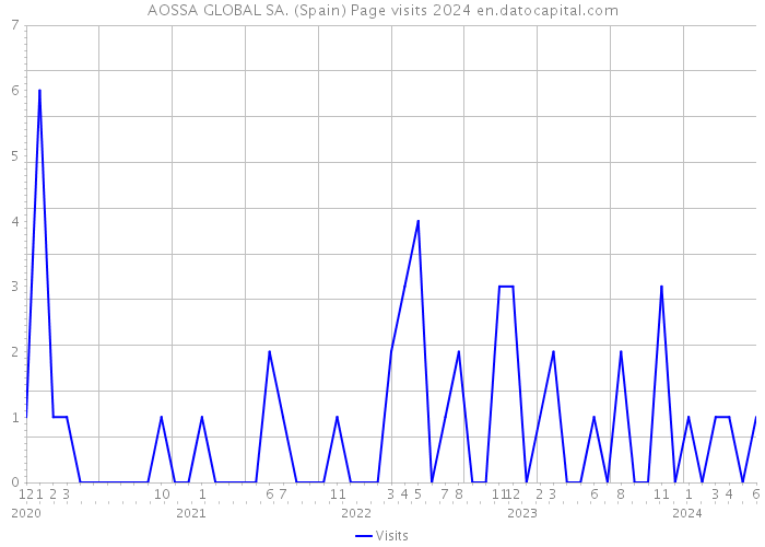 AOSSA GLOBAL SA. (Spain) Page visits 2024 