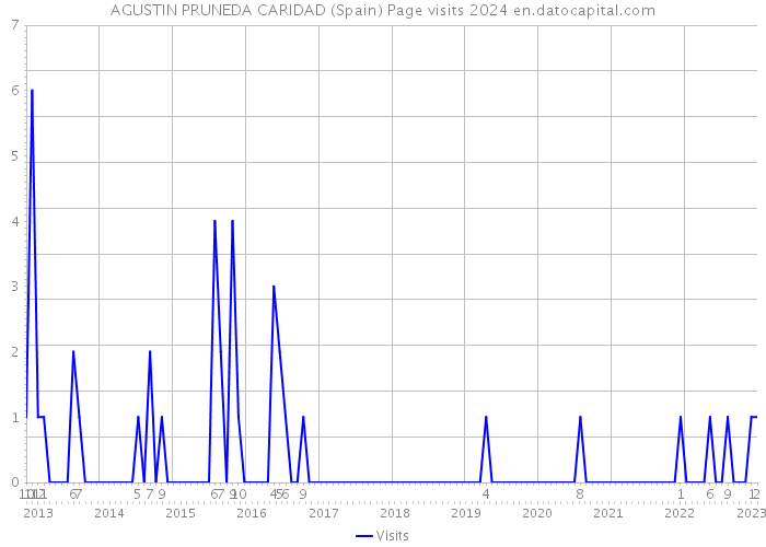 AGUSTIN PRUNEDA CARIDAD (Spain) Page visits 2024 