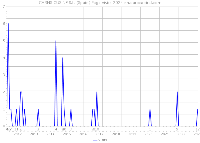 CARNS CUSINE S.L. (Spain) Page visits 2024 