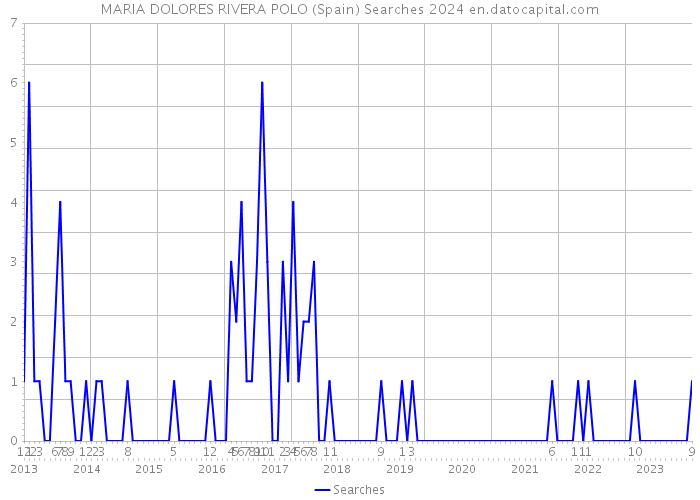 MARIA DOLORES RIVERA POLO (Spain) Searches 2024 