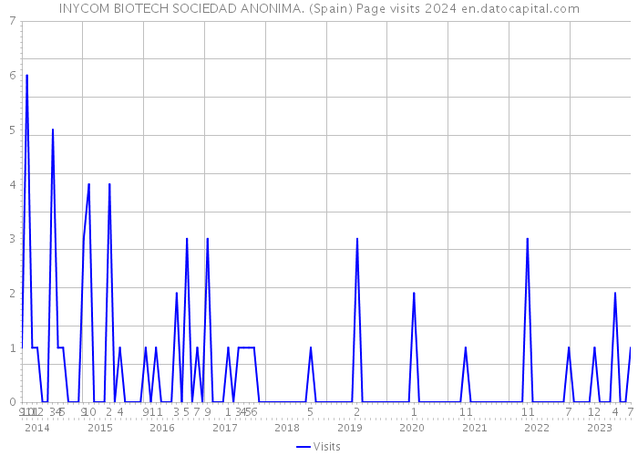 INYCOM BIOTECH SOCIEDAD ANONIMA. (Spain) Page visits 2024 