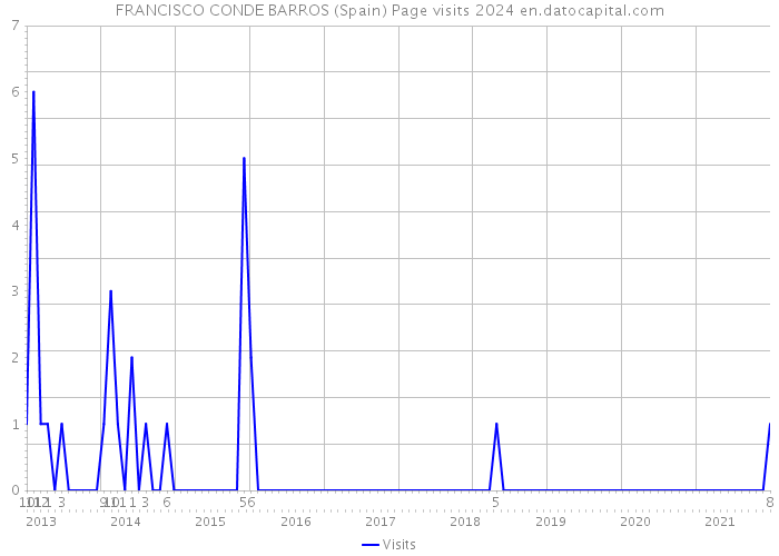 FRANCISCO CONDE BARROS (Spain) Page visits 2024 