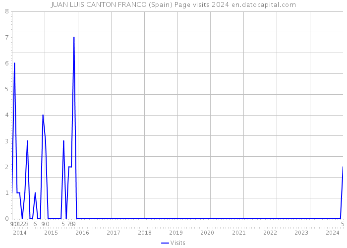 JUAN LUIS CANTON FRANCO (Spain) Page visits 2024 