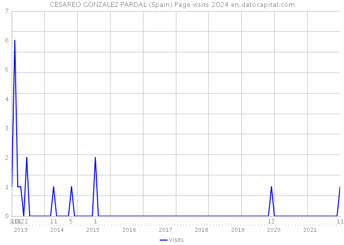 CESAREO GONZALEZ PARDAL (Spain) Page visits 2024 