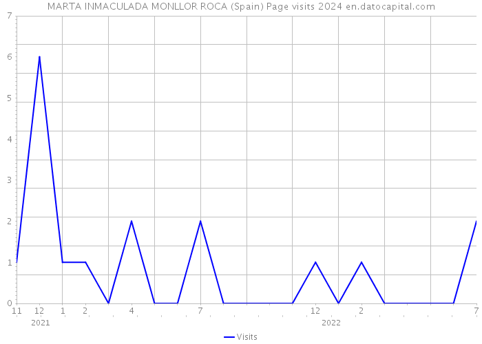 MARTA INMACULADA MONLLOR ROCA (Spain) Page visits 2024 