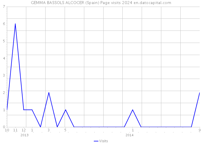 GEMMA BASSOLS ALCOCER (Spain) Page visits 2024 