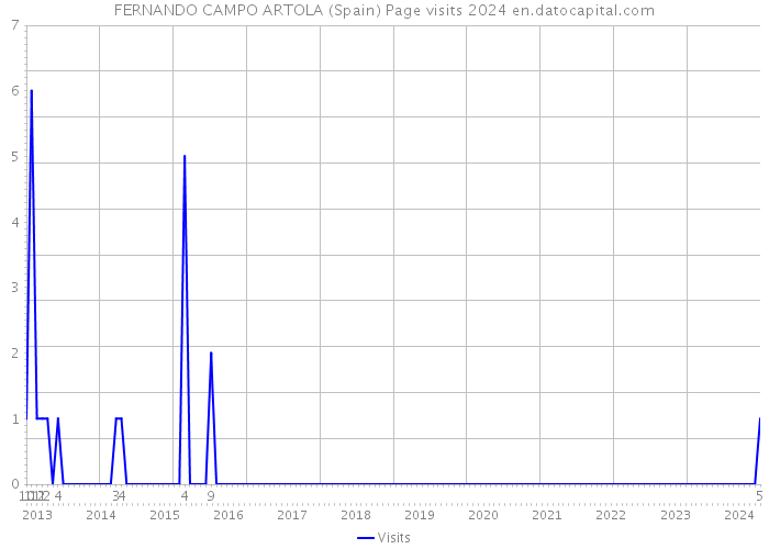 FERNANDO CAMPO ARTOLA (Spain) Page visits 2024 