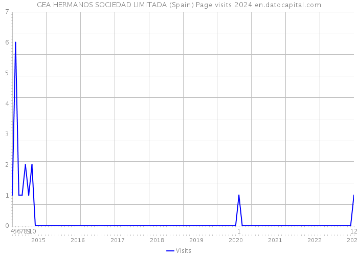 GEA HERMANOS SOCIEDAD LIMITADA (Spain) Page visits 2024 