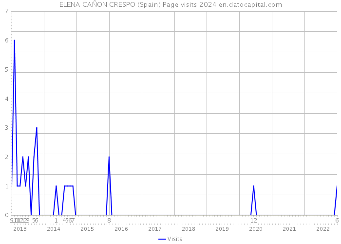 ELENA CAÑON CRESPO (Spain) Page visits 2024 