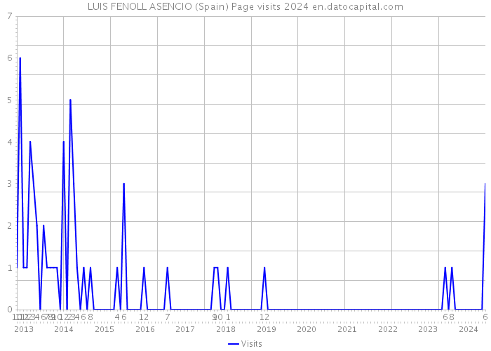 LUIS FENOLL ASENCIO (Spain) Page visits 2024 