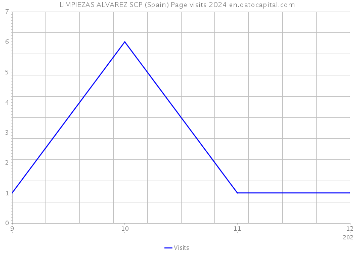 LIMPIEZAS ALVAREZ SCP (Spain) Page visits 2024 