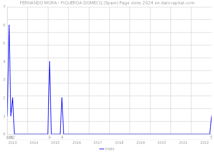 FERNANDO MORA- FIGUEROA DOMECQ (Spain) Page visits 2024 