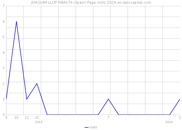 JOAQUIM LLOP RIBALTA (Spain) Page visits 2024 