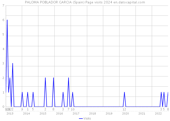 PALOMA POBLADOR GARCIA (Spain) Page visits 2024 