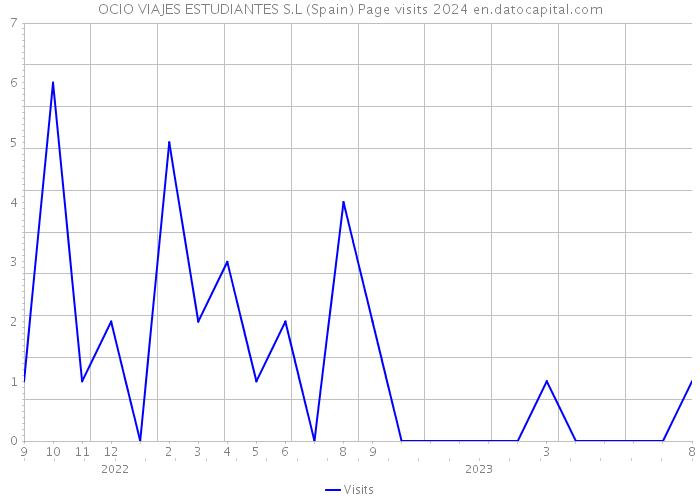 OCIO VIAJES ESTUDIANTES S.L (Spain) Page visits 2024 