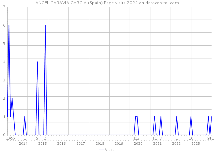 ANGEL CARAVIA GARCIA (Spain) Page visits 2024 