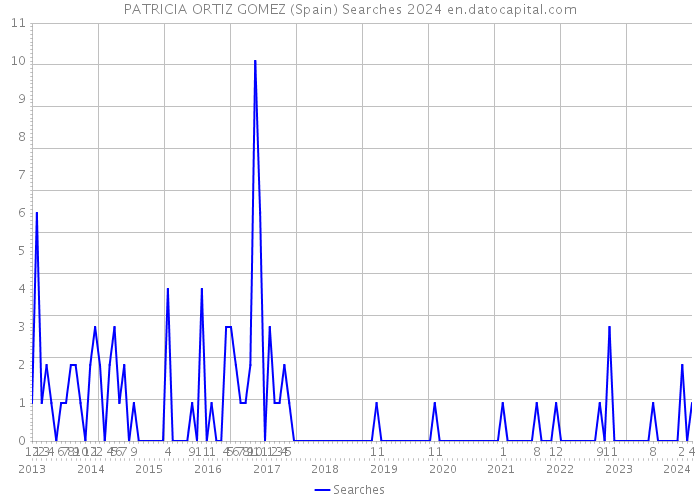 PATRICIA ORTIZ GOMEZ (Spain) Searches 2024 