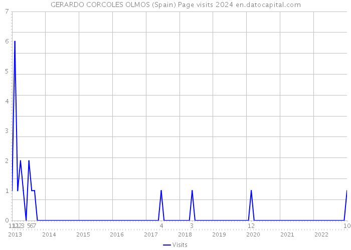GERARDO CORCOLES OLMOS (Spain) Page visits 2024 