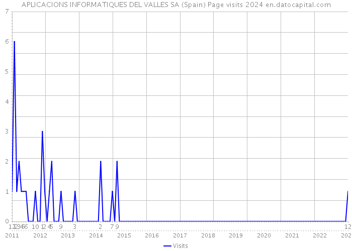 APLICACIONS INFORMATIQUES DEL VALLES SA (Spain) Page visits 2024 