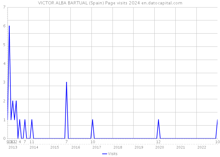 VICTOR ALBA BARTUAL (Spain) Page visits 2024 